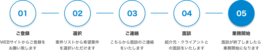 お申し込み後の流れ