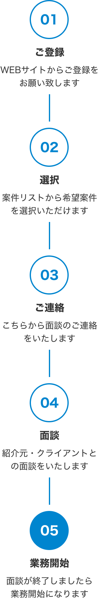 お申し込み後の流れ